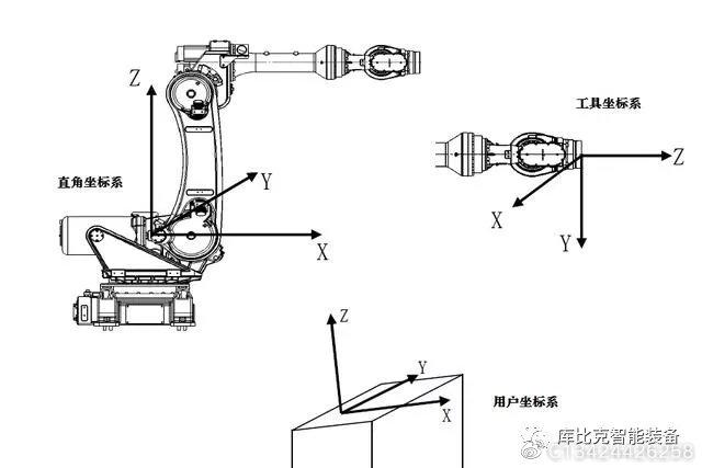 工业机器人轴和坐标系概述