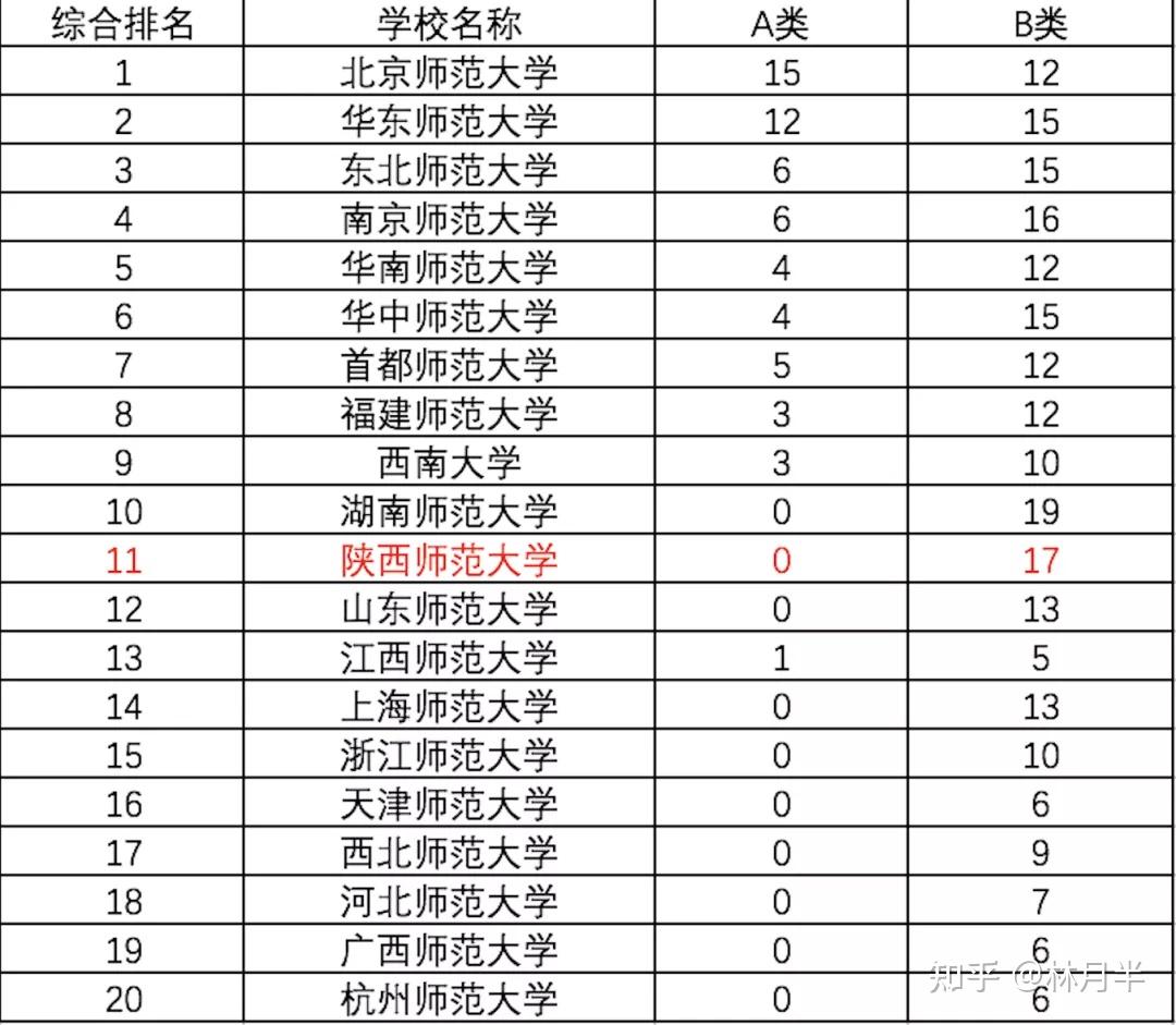 考研院校分析陕西师范大学211