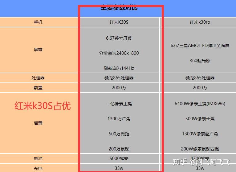 双十一预售2799买了红米k30pro变焦版8256对比刚出的k30s亏了吗