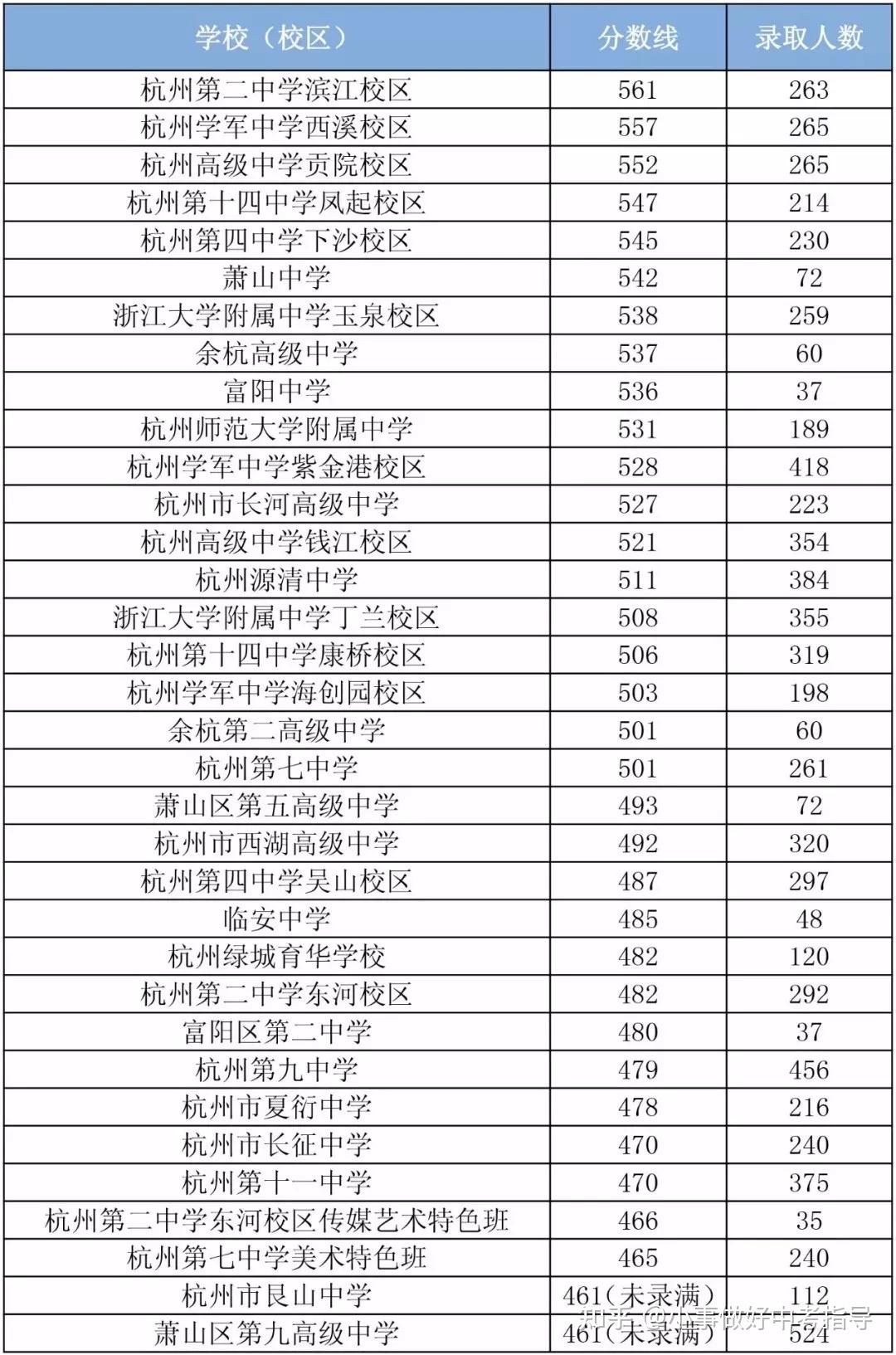 官方发布2021杭州各高中录取分数线