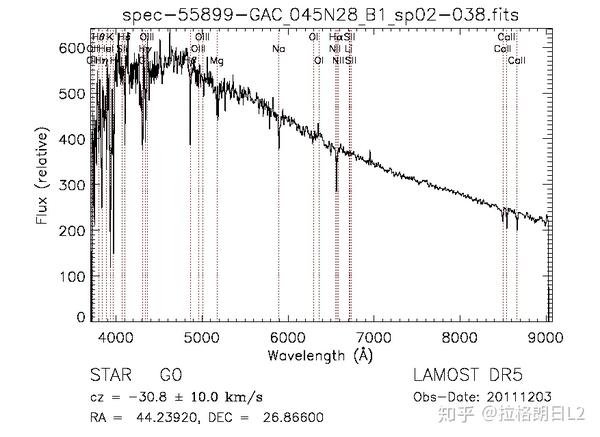 恒星光谱不同恒星的谱线特征