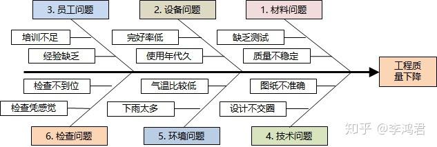 1模型画法鱼骨图的主要画法如下,参见图2.