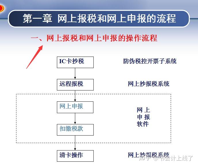 网上报税和网上申报的流程网上报税注意事项一定要认真仔细看网上抄