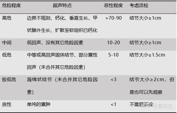 恶性甲状腺结节超声特点,恶性程度以及是否考虑活检