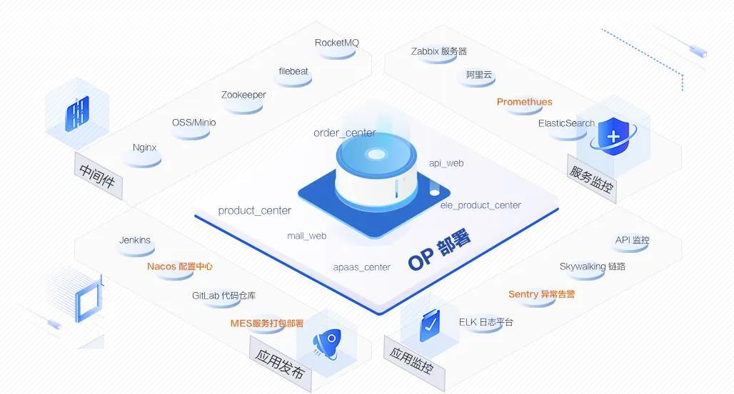 揭秘商越科技如何实现分钟级op部署,一键启动40 微服务