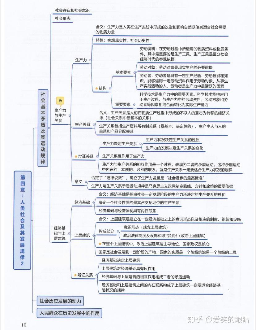 2022考研政治思维导图