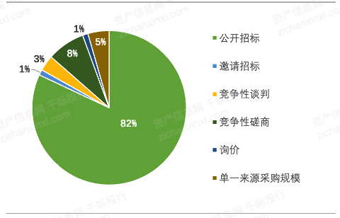 2022年招投标行业研究报告