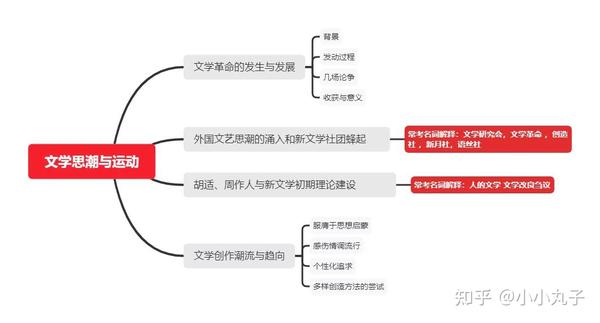 现代文学三十年思维导图