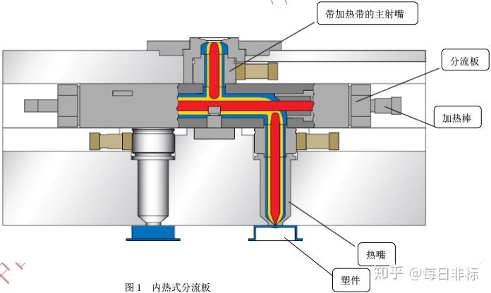 注塑模具热流道技术及其最新进展