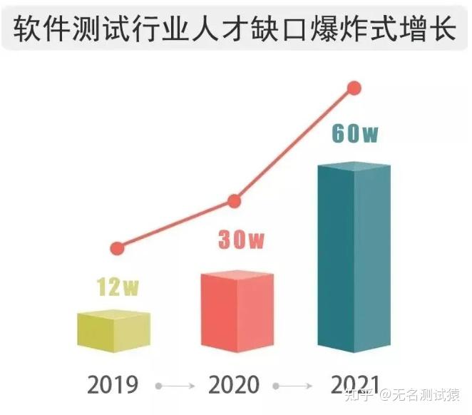 软件测试岗位未来发展前景怎样