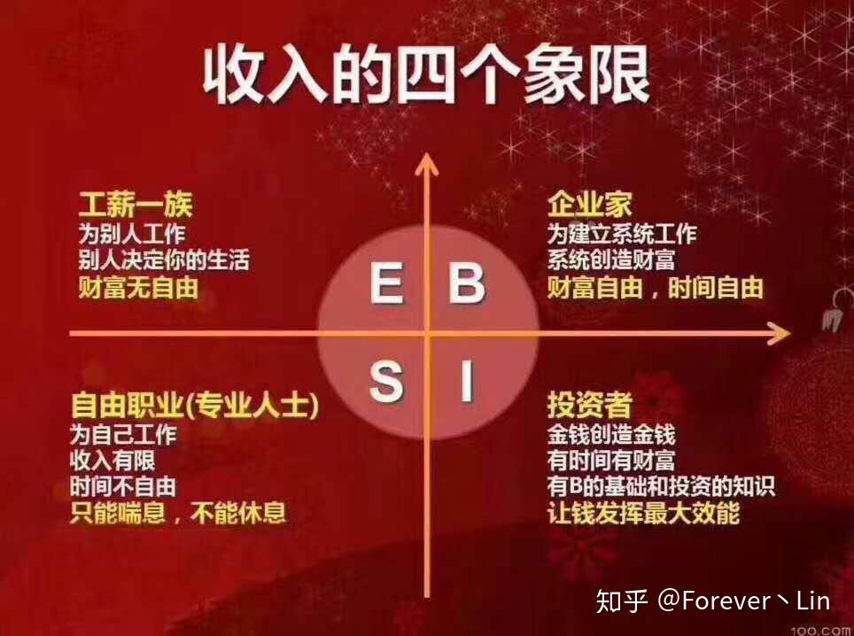 他把金钱社会分为esbi四象限,你在哪个象限决定了你的财富和