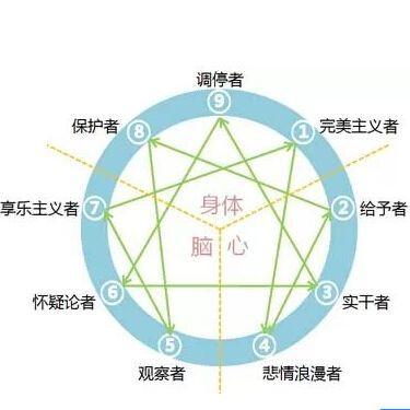 九型人格之1号性格完美主义者个性分析