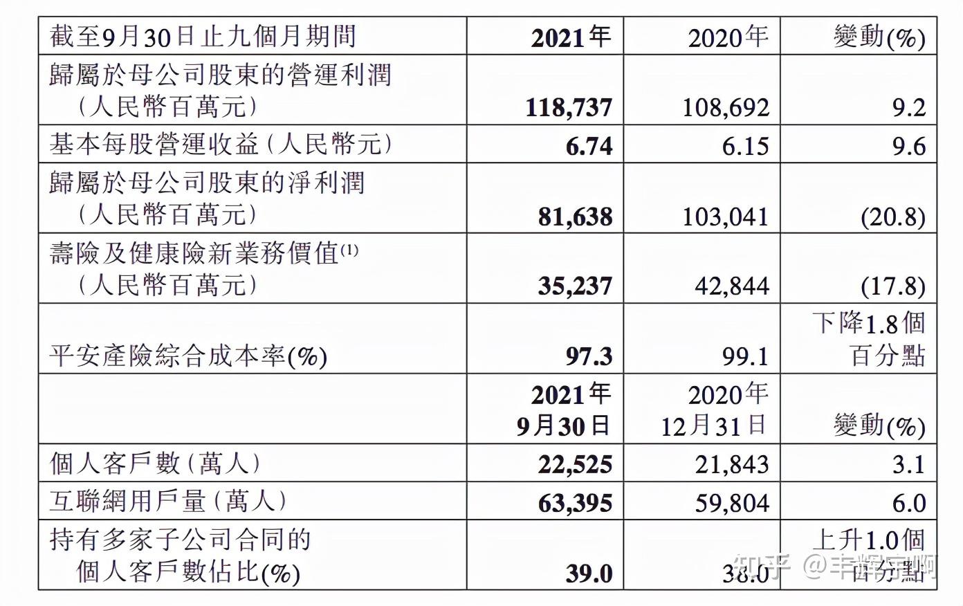 这就是为何中国平安股价越低,股东数越多的原因,但是很多人误以为股东