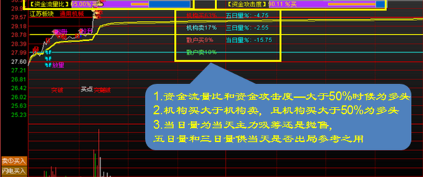 通达信「宝宝分时」套装指标,实战t 0最方便,当天快速