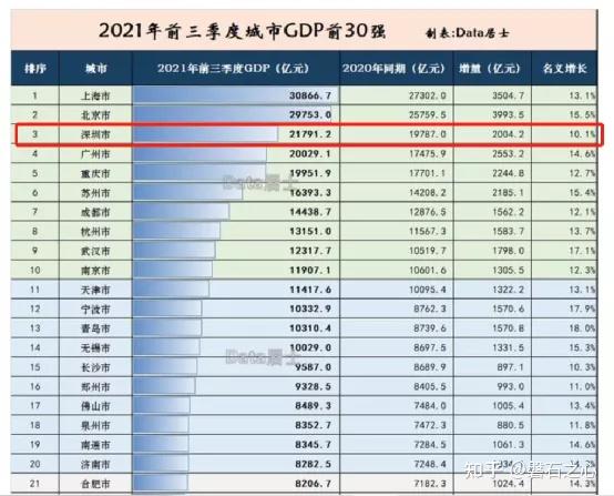 第三季度gdp陆续公布,北京再次位居第一,其次是上海和深圳.