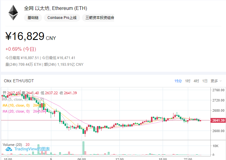 今日eth价格16829,下跌215元全网算力909th/s每算力日收益0.21元