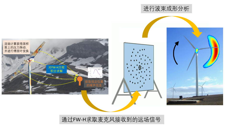 麦克风阵列与波束成形