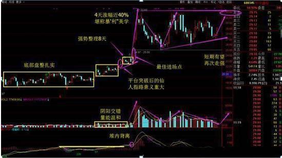 个股一旦走出仙人指路证明主力洗盘完毕后市最少3个涨停一旦发现捂紧