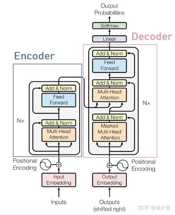 图(1) transformer的encoder-decoder结构