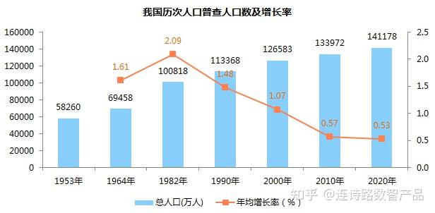 第七次全国人口普查数据数据可视化