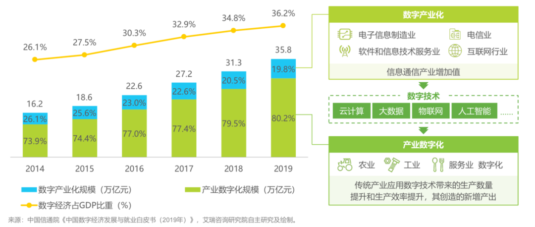 从数字产业化到产业数字化