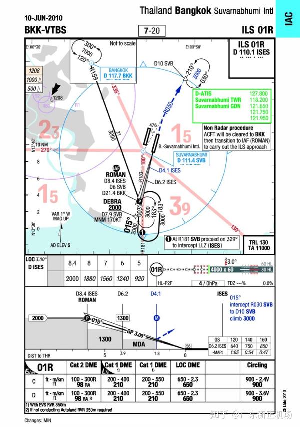 右上角的蓝色标识表示这是一张仪表进近图,iac是instrument approach