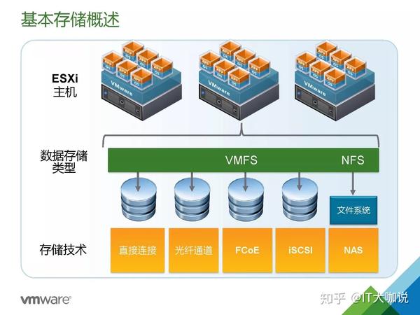 VMware vSphere架构解析及应用案例 知乎