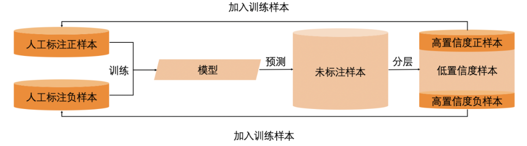 经常被提起的还有半监督学习,其主要区别在于,半监督学习是解决小样本