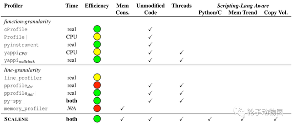 scalene: 一个高性能的cpu,gpu和内存分析器