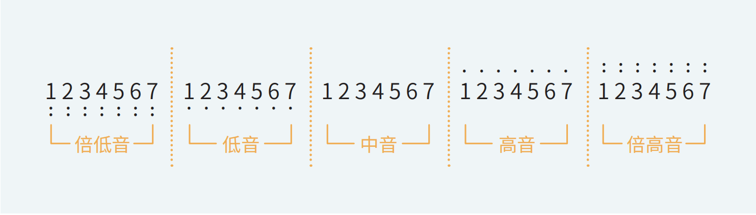 自学吉他一定要认识简谱的高低音