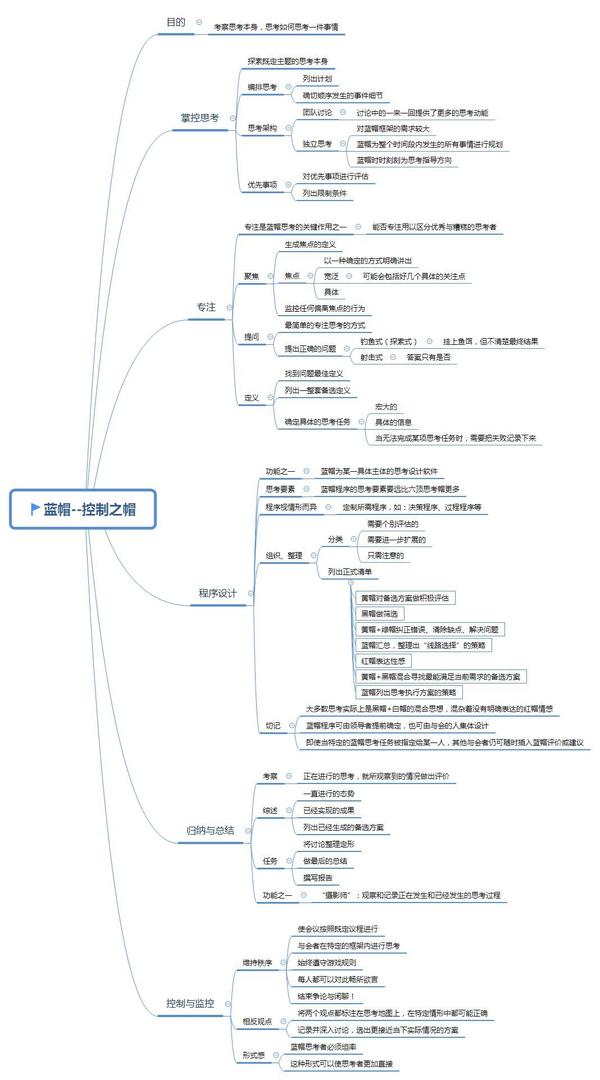 【学习】《六顶思考帽》思维导图分享