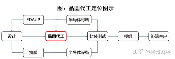 排名世界第五中芯国际晶圆代工的中国芯