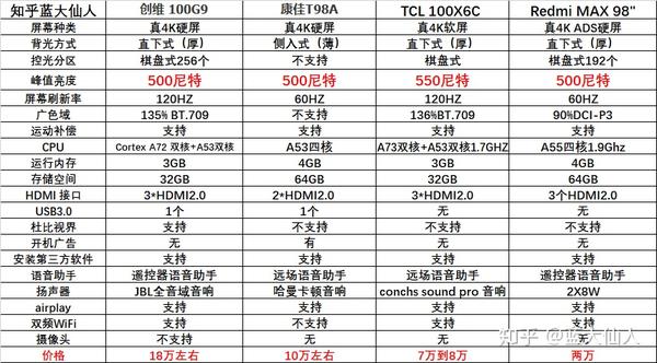 注:红米98英寸有三种安装方法,分别是挂装(收费),电视柜坐装(免费)