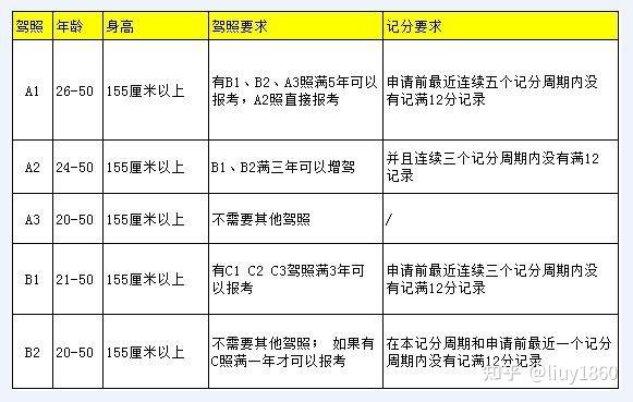 c1驾照增驾b2需要了解的知识有什么?