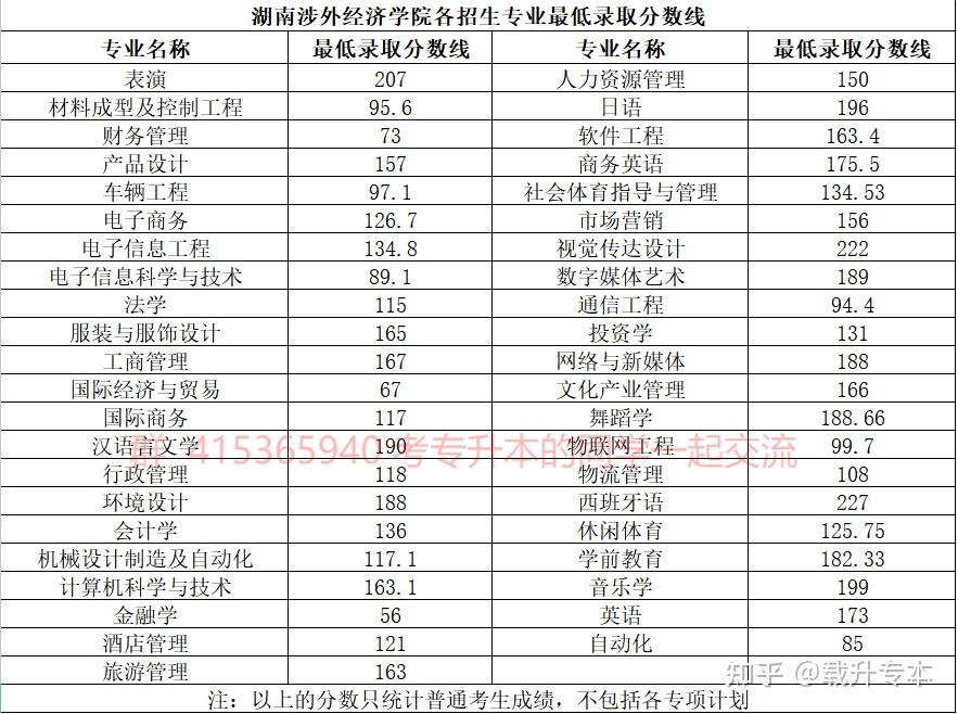 2021年湖南涉外经济学院各招生专业录取分数线