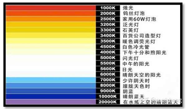 不同色温对照表