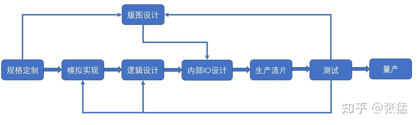 的流程第一,那我们先讲一下芯片设计,芯片有另外一个名字叫做集成电路