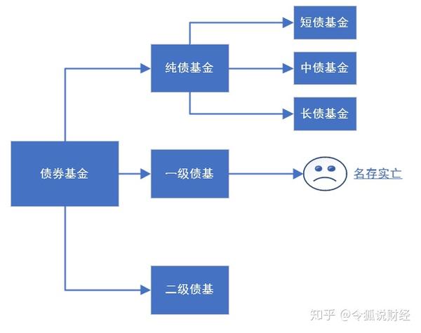 债券基金有哪些风险?