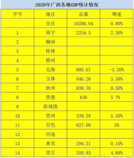 2020年上半年贵港gdp增长给力,全年会不会赶超钦州呢?