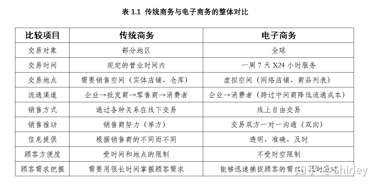 传统商务与电子商务的比较