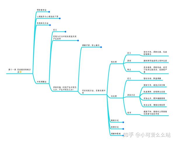 学科思政842每日思维框架图!加油( _)青春不负