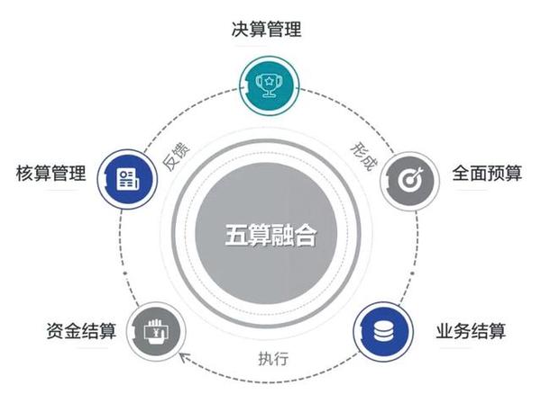 管理会计pcma视角西部机场集团五算融合财务信息化实践