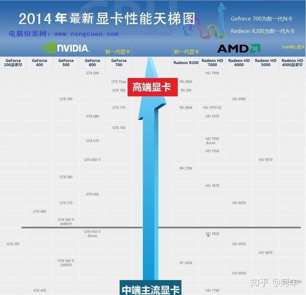 卸腰 五年啊… 先看看五年前的显卡天梯图是怎么样的(侵删)