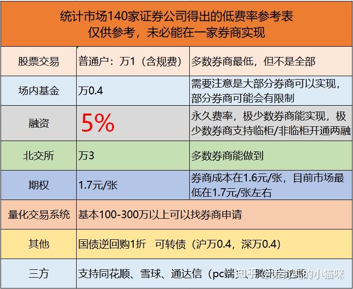 券商开户佣金大概是多少呀融资融券利率