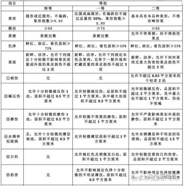 2,果实横径分级标准: 按红富士苹果横径大小,分为3级:80mm以上为1级