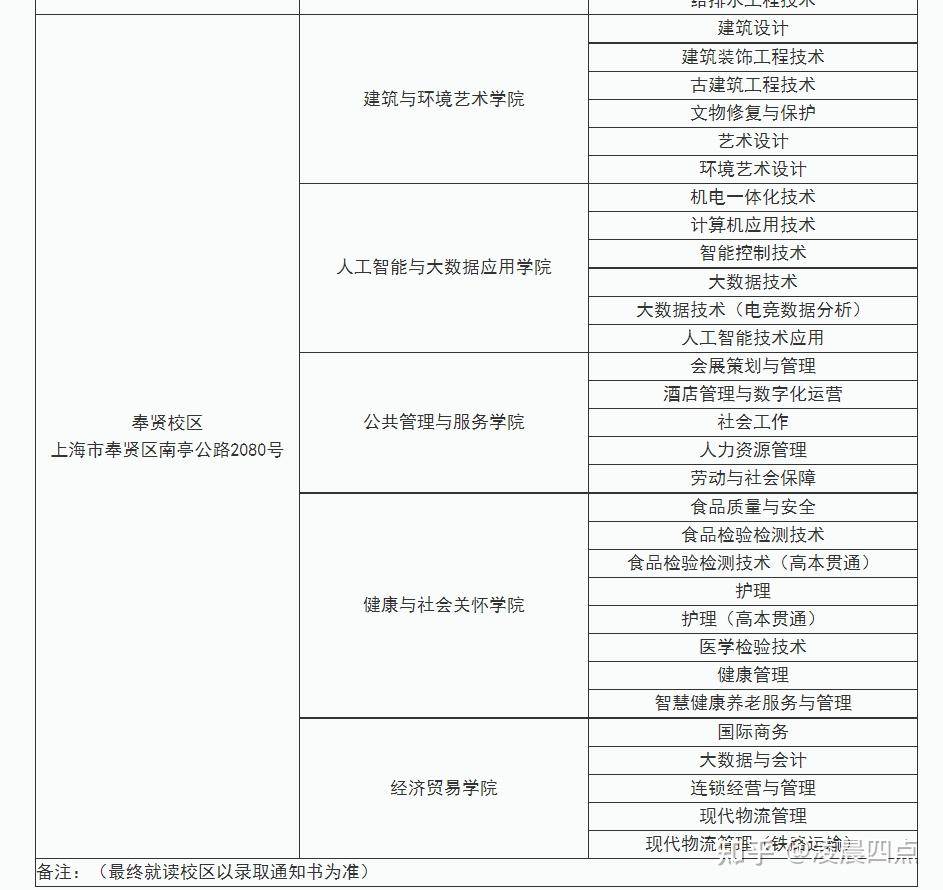 上海城建职业技术学院奉贤校区都有哪些专业