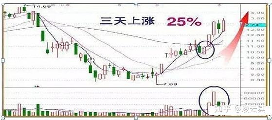 那么出现这样的分时形态的股票,接下来的走势是3天上涨了25%!