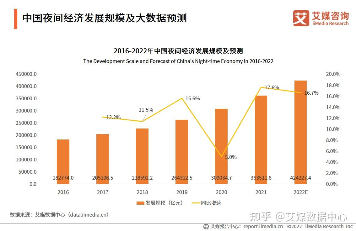 中国夜间经济行业发展趋势规模预计2022年将突破40万亿元