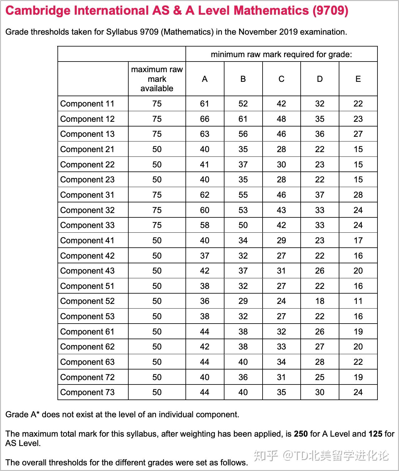 alevel数学cie和edexcel考局成绩等级划分规则解读想拿a需要多少分