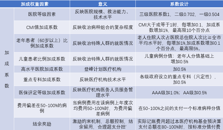 四,广东按病种分值付费的特点